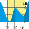 Knapp Landing tide chart for Saturday, August 16, 2025