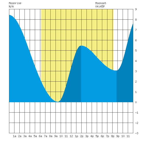 Knapp Landing tide chart for Sunday, August 17, 2025