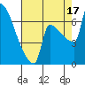 Knapp Landing tide chart for Sunday, August 17, 2025