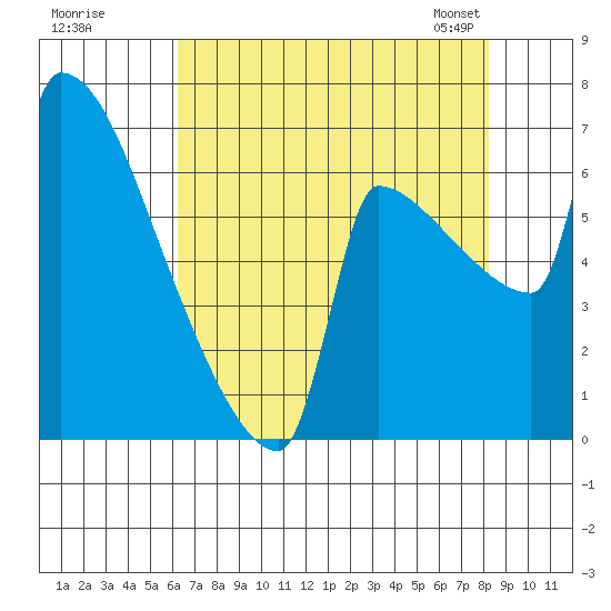 Knapp Landing tide chart for Monday, August 18, 2025