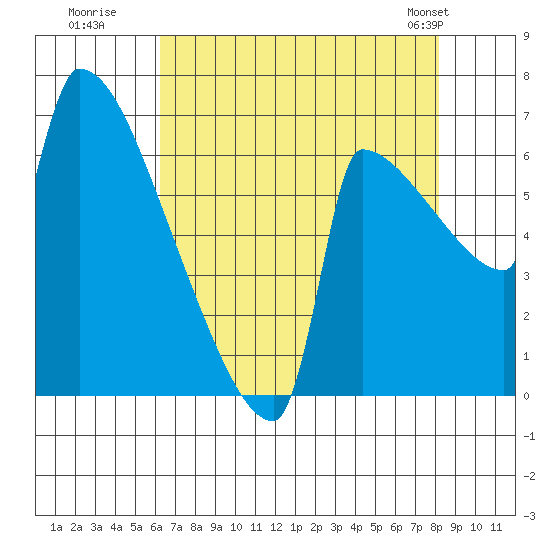 Knapp Landing tide chart for Tuesday, August 19, 2025