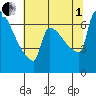 Knapp Landing tide chart for Friday, August 1, 2025