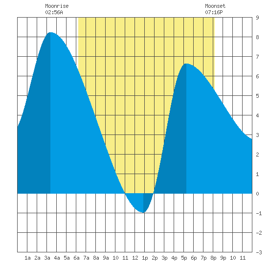 Knapp Landing tide chart for Wednesday, August 20, 2025