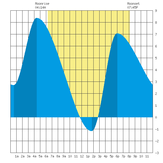 Knapp Landing tide chart for Thursday, August 21, 2025