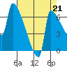Knapp Landing tide chart for Thursday, August 21, 2025