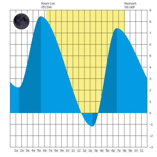 Knapp Landing tide chart for Friday, August 22, 2025
