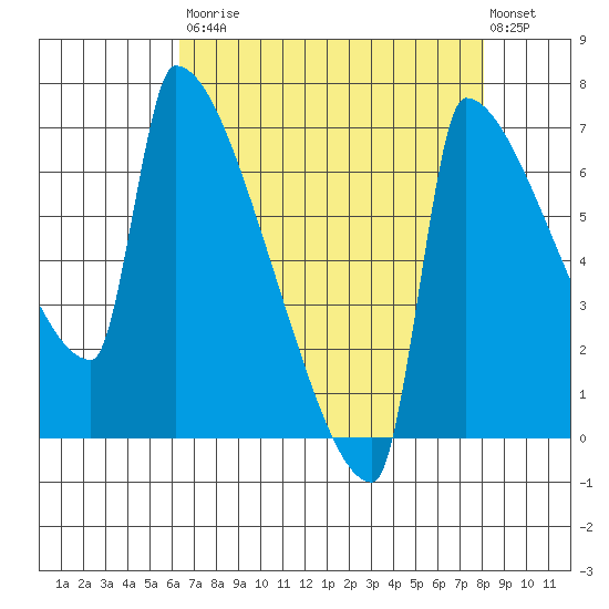Knapp Landing tide chart for Saturday, August 23, 2025