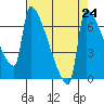 Knapp Landing tide chart for Sunday, August 24, 2025