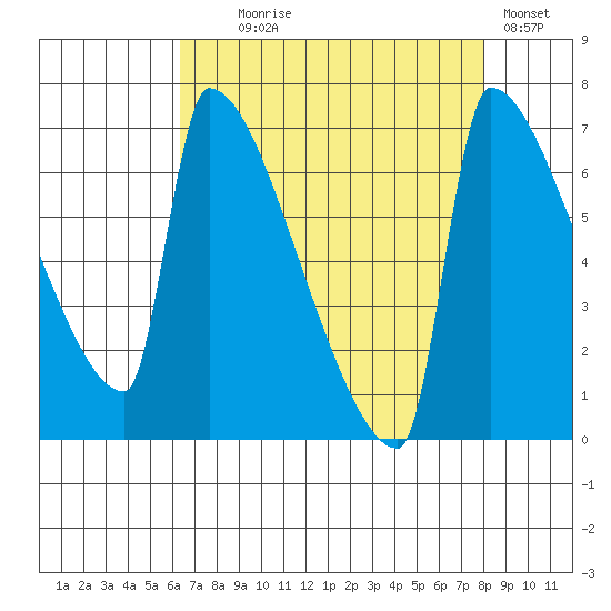 Knapp Landing tide chart for Monday, August 25, 2025