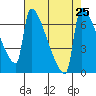 Knapp Landing tide chart for Monday, August 25, 2025
