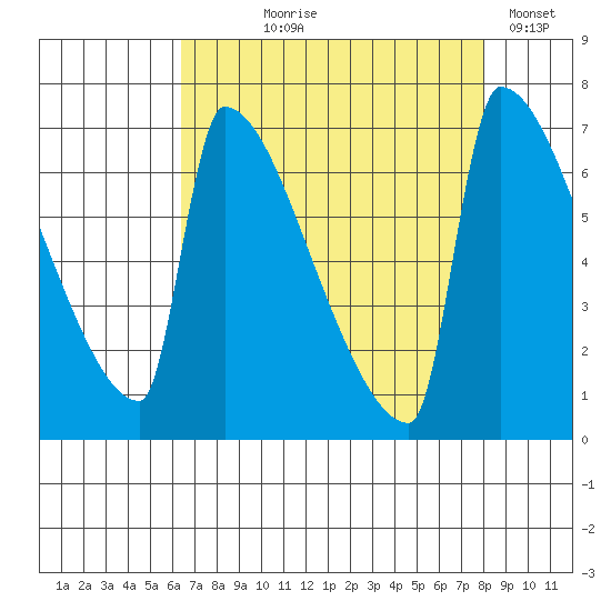 Knapp Landing tide chart for Tuesday, August 26, 2025