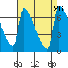 Knapp Landing tide chart for Tuesday, August 26, 2025