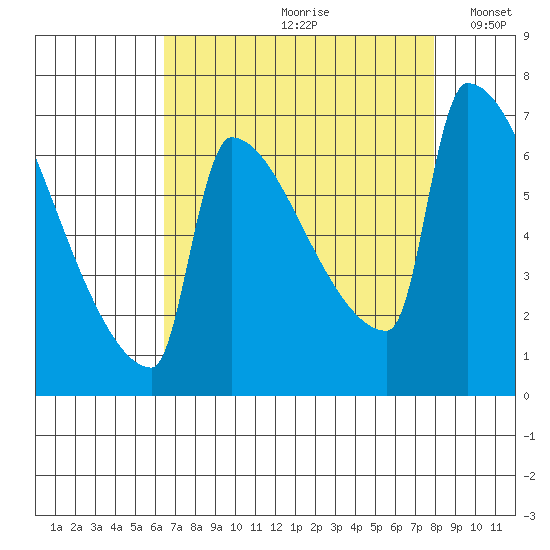 Knapp Landing tide chart for Thursday, August 28, 2025