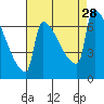 Knapp Landing tide chart for Thursday, August 28, 2025