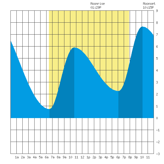 Knapp Landing tide chart for Friday, August 29, 2025