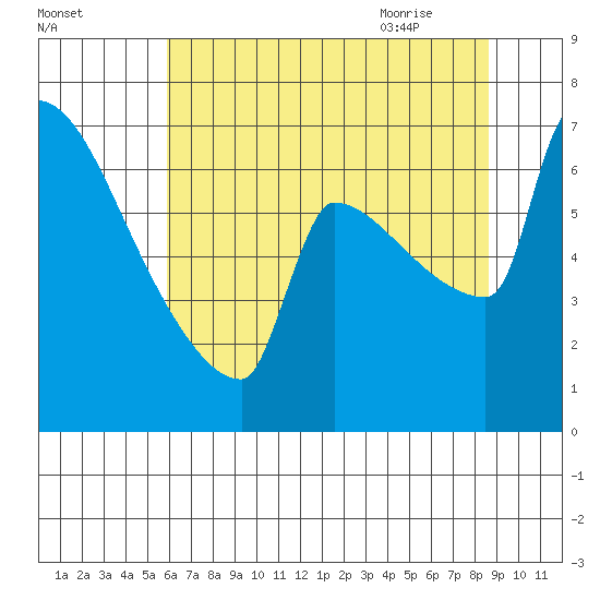 Knapp Landing tide chart for Saturday, August 2, 2025