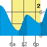 Knapp Landing tide chart for Saturday, August 2, 2025