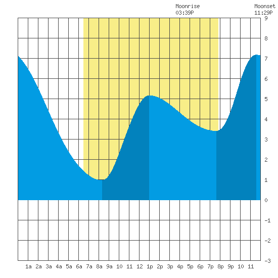 Knapp Landing tide chart for Sunday, August 31, 2025