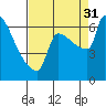 Knapp Landing tide chart for Sunday, August 31, 2025