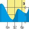 Knapp Landing tide chart for Sunday, August 3, 2025