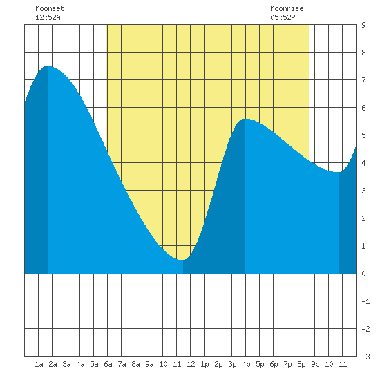 Knapp Landing tide chart for Monday, August 4, 2025