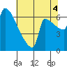 Knapp Landing tide chart for Monday, August 4, 2025