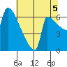 Knapp Landing tide chart for Tuesday, August 5, 2025