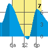 Knapp Landing tide chart for Thursday, August 7, 2025