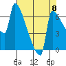 Knapp Landing tide chart for Friday, August 8, 2025