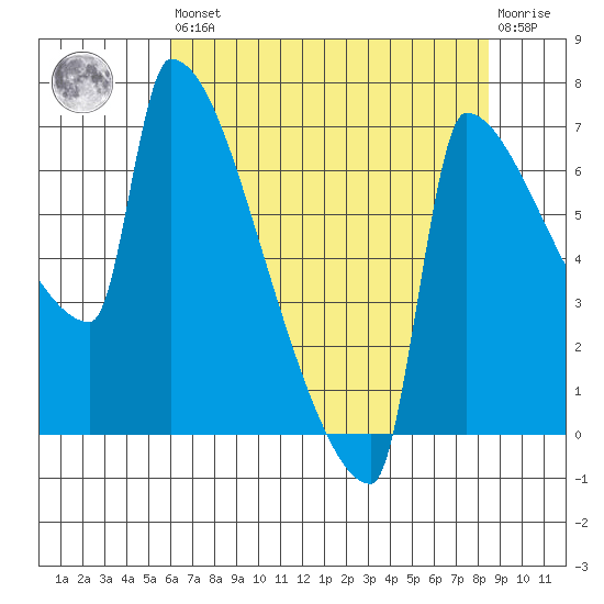 Knapp Landing tide chart for Saturday, August 9, 2025