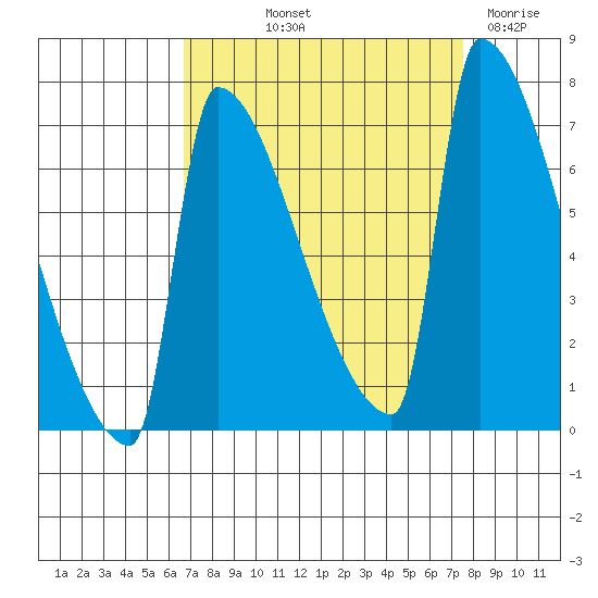 Knapp Landing tide chart for Wednesday, September 10, 2025