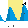 Knapp Landing tide chart for Wednesday, September 10, 2025