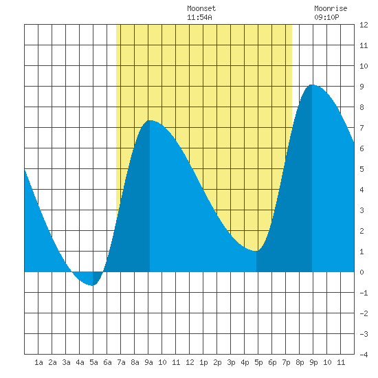 Knapp Landing tide chart for Thursday, September 11, 2025