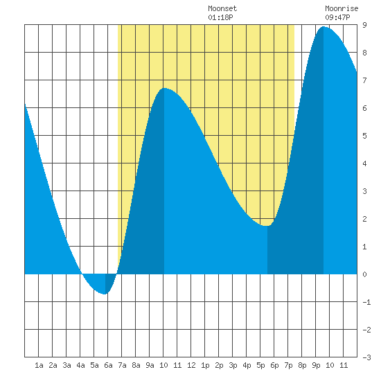 Knapp Landing tide chart for Friday, September 12, 2025