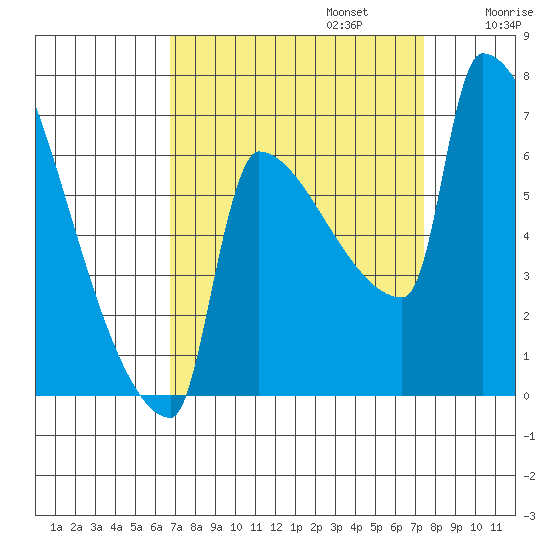 Knapp Landing tide chart for Saturday, September 13, 2025