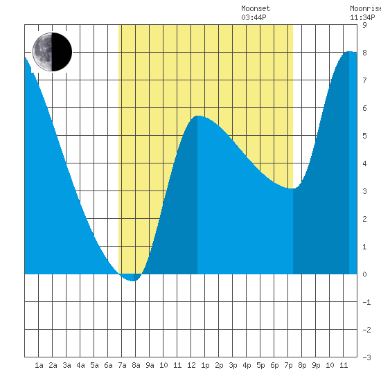 Knapp Landing tide chart for Sunday, September 14, 2025