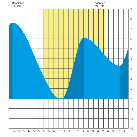 Knapp Landing tide chart for Tuesday, September 16, 2025
