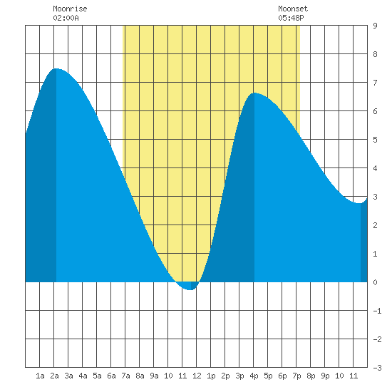 Knapp Landing tide chart for Wednesday, September 17, 2025