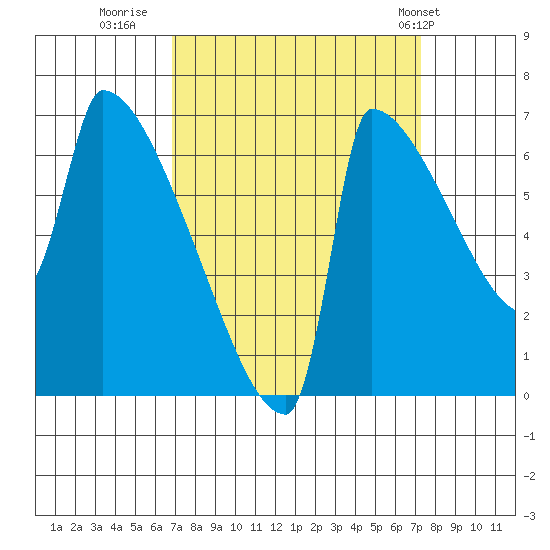 Knapp Landing tide chart for Thursday, September 18, 2025