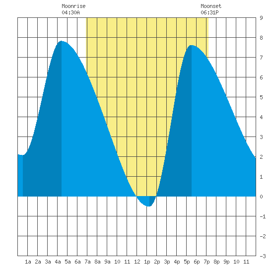 Knapp Landing tide chart for Friday, September 19, 2025