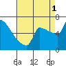 Knapp Landing tide chart for Monday, September 1, 2025