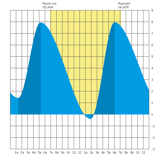 Knapp Landing tide chart for Saturday, September 20, 2025