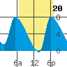 Knapp Landing tide chart for Saturday, September 20, 2025