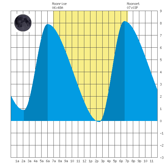 Knapp Landing tide chart for Sunday, September 21, 2025