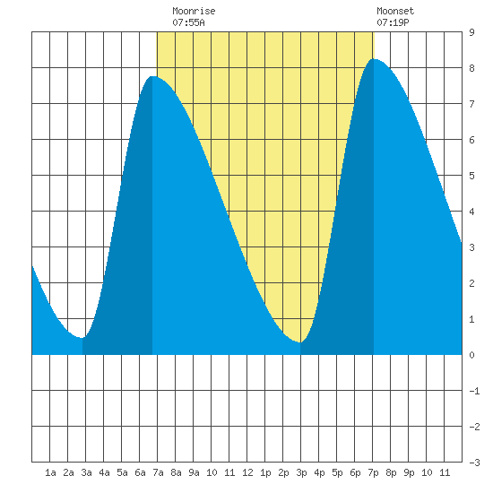 Knapp Landing tide chart for Monday, September 22, 2025