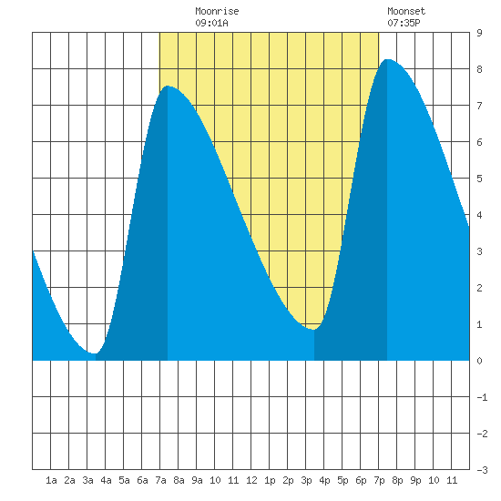 Knapp Landing tide chart for Tuesday, September 23, 2025