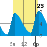 Knapp Landing tide chart for Tuesday, September 23, 2025