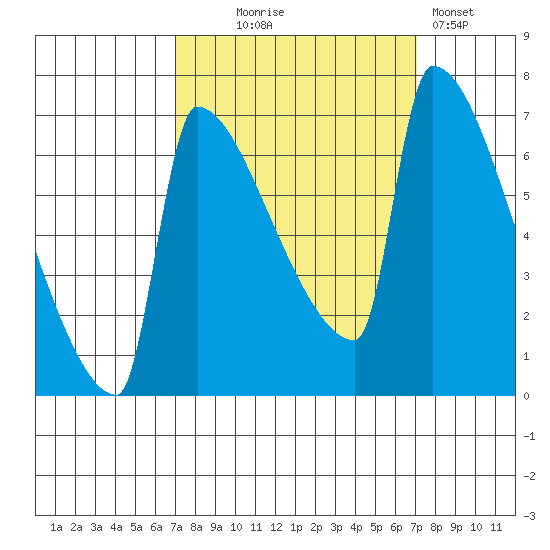 Knapp Landing tide chart for Wednesday, September 24, 2025
