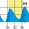 Knapp Landing tide chart for Wednesday, September 24, 2025