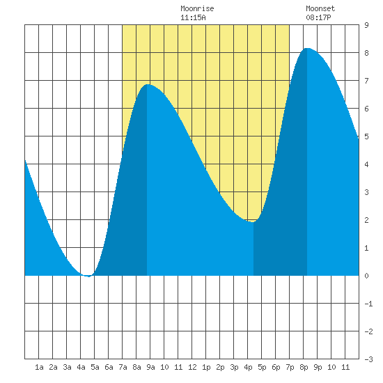 Knapp Landing tide chart for Thursday, September 25, 2025